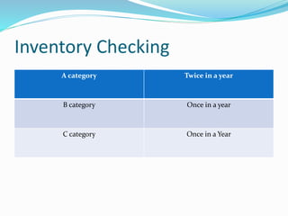 Inventory Checking
A category Twice in a year
B category Once in a year
C category Once in a Year
 