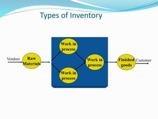 Types of Inventory
Work in
process
Work in
process
Work in
process
Finished
goods
Raw
Materials
Vendors Customer
 