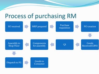Process of purchasing RM
SO received MRP prepared
Purchase
requisition
PO creation
Goods
Received(GRN)
QI
Components
for assembly
Assembly to
Shop Floor
Dispatch to FG
Goods to
Consumer
 