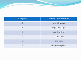 Category Annual Consumption
A 34.5 L & above
B 6.50 L to 34.50
C 1.00 L to 6.50
D 0.1 L to 1.00 L
E 0 to 0.1 L
F Nil consumption
 