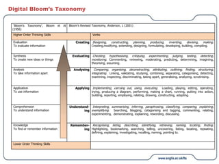 Digital Bloom’s Taxonomy
‘Bloom’s Taxonomy’, Bloom et Al
(1956)
Bloom’s Revised Taxonomy, Anderson, L (2001)
Higher Order Thinking Skills Verbs
Evaluation
To evaluate information
Creating Designing, constructing, planning, producing, inventing, devising, making.
Creating,modifying, extending, designing, formulating, developing, building, compiling.
Synthesis
To create new ideas or things
Evaluating Checking, hypothesising, critiquing, experimenting, judging, testing, detecting,
monitoring. Commenting, reviewing, moderating, predicting, determining, imagining,
theorising, assuming.
Analysis
To take information apart
Analysing Comparing, organising, deconstructing, attributing, outlining, finding, structuring,
integrating. Linking, validating, studying, combining, separating, categorising, detecting,
examining, inspecting, discriminating, taking apart, generalising, analyzing, scrutinising.
Application
To use information
Applying Implementing, carrying out, using, executing. Loading, playing, editing, operating,
trying, producing a diagram, performing, making a chart, running, putting into action,
building, reporting, employing, relating, drawing, constructing, adapting.
Comprehension
To understand information
Understand-
ing
Interpreting, summarising, inferring, paraphrasing, classifying, comparing, explaining,
exemplifying. Searching, blogging, catagorising and tagging, commenting, relating,
experimenting, demonstrating, explaining, rewording, discussing.
Knowledge
To find or remember information
Remember-
ing
Recognising, listing, describing, identifying, retrieving, naming, locating, finding.
Highlighting, bookmarking, searching, telling, uncovering, listing, locating, repeating,
defining, explaining, investigating, recalling, naming, pointing to.
Lower Order Thinking Skills
 