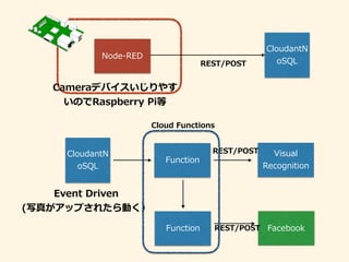 Node-RED
CloudantN
oSQL
Function
Visual
Recognition
Facebook
CloudantN
oSQLREST/POST
Event Driven
(写真がアップされたら動く）
REST/POST
REST/POST
Cameraデバイスいじりやす
いのでRaspberry Pi等
Function
Cloud Functions
 