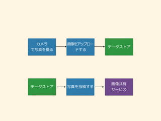 カメラ
で写真を撮る
画像をアップロー
ドする
データストア
データストア 写真を投稿する
画像共有
サービス
 