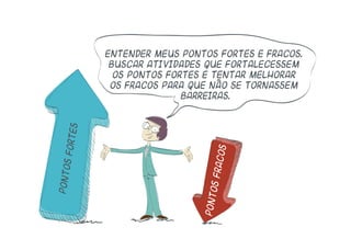 Entender meus pontos fortes e fracos.
Buscar atividades que fortalecessem
os pontos fortes e tentar melhorar
os fracos para que não se tornassem
barreiras.
p
o
n
t
o
s
f
o
r
t
e
s
p
o
n
t
o
s
f
r
a
c
o
s
 