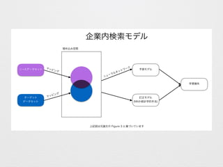 ソースデータセット
ターゲット 
データセット
埋め込み空間
マッピング
マッピング
予測モデル
訂正モデル 
(NNか統計学的手法)
学習損失
ニューラルネットワーク
企業内検索モデル
上記図は元論文の Figure 3 に基づいています
 