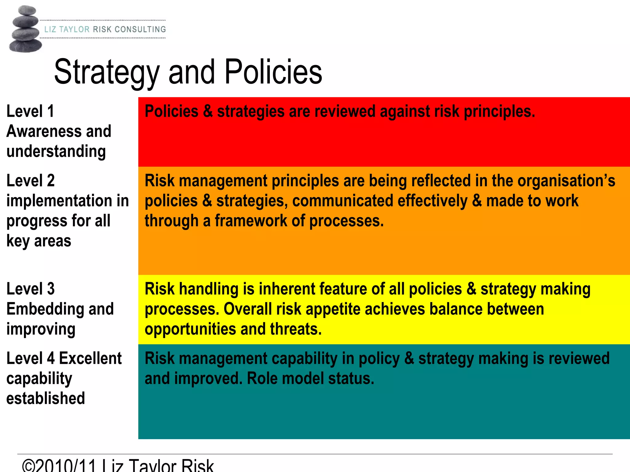 Strategy and Policies
Level 1
Awareness and
understanding
Policies & strategies are reviewed against risk principles.
Level 2
implementation in
progress for all
key areas
Risk management principles are being reflected in the organisation’s
policies & strategies, communicated effectively & made to work
through a framework of processes.
Level 3
Embedding and
improving
Risk handling is inherent feature of all policies & strategy making
processes. Overall risk appetite achieves balance between
opportunities and threats.
Level 4 Excellent
capability
established
Risk management capability in policy & strategy making is reviewed
and improved. Role model status.
 