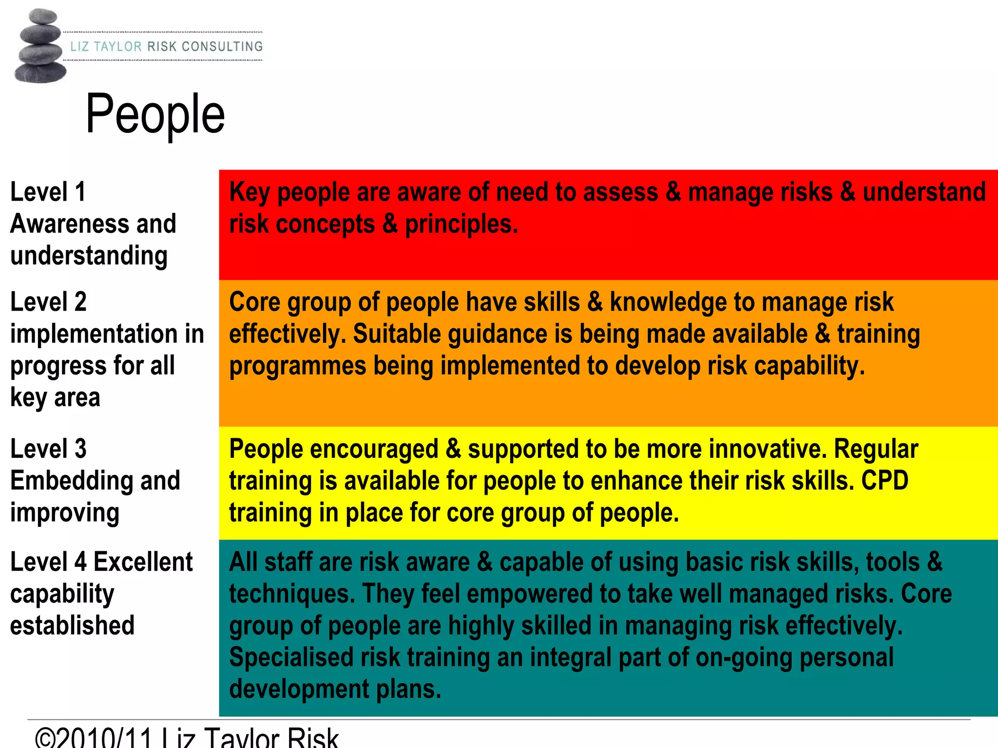 People
Level 1
Awareness and
understanding
Key people are aware of need to assess & manage risks & understand
risk concepts & principles.
Level 2
implementation in
progress for all
key area
Core group of people have skills & knowledge to manage risk
effectively. Suitable guidance is being made available & training
programmes being implemented to develop risk capability.
Level 3
Embedding and
improving
People encouraged & supported to be more innovative. Regular
training is available for people to enhance their risk skills. CPD
training in place for core group of people.
Level 4 Excellent
capability
established
All staff are risk aware & capable of using basic risk skills, tools &
techniques. They feel empowered to take well managed risks. Core
group of people are highly skilled in managing risk effectively.
Specialised risk training an integral part of on-going personal
development plans.
 