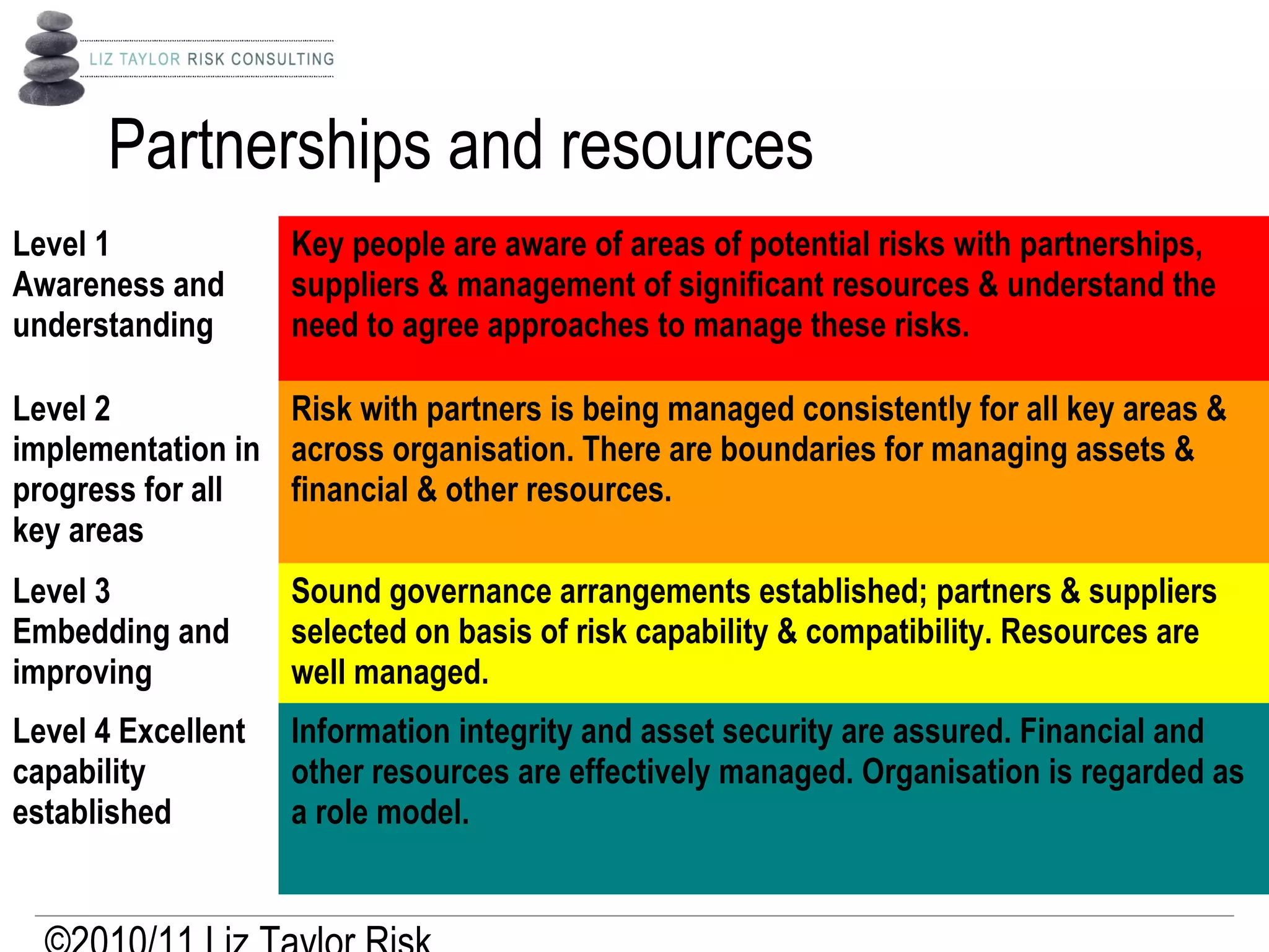 Partnerships and resources
Level 1
Awareness and
understanding
Key people are aware of areas of potential risks with partnerships,
suppliers & management of significant resources & understand the
need to agree approaches to manage these risks.
Level 2
implementation in
progress for all
key areas
Risk with partners is being managed consistently for all key areas &
across organisation. There are boundaries for managing assets &
financial & other resources.
Level 3
Embedding and
improving
Sound governance arrangements established; partners & suppliers
selected on basis of risk capability & compatibility. Resources are
well managed.
Level 4 Excellent
capability
established
Information integrity and asset security are assured. Financial and
other resources are effectively managed. Organisation is regarded as
a role model.
 