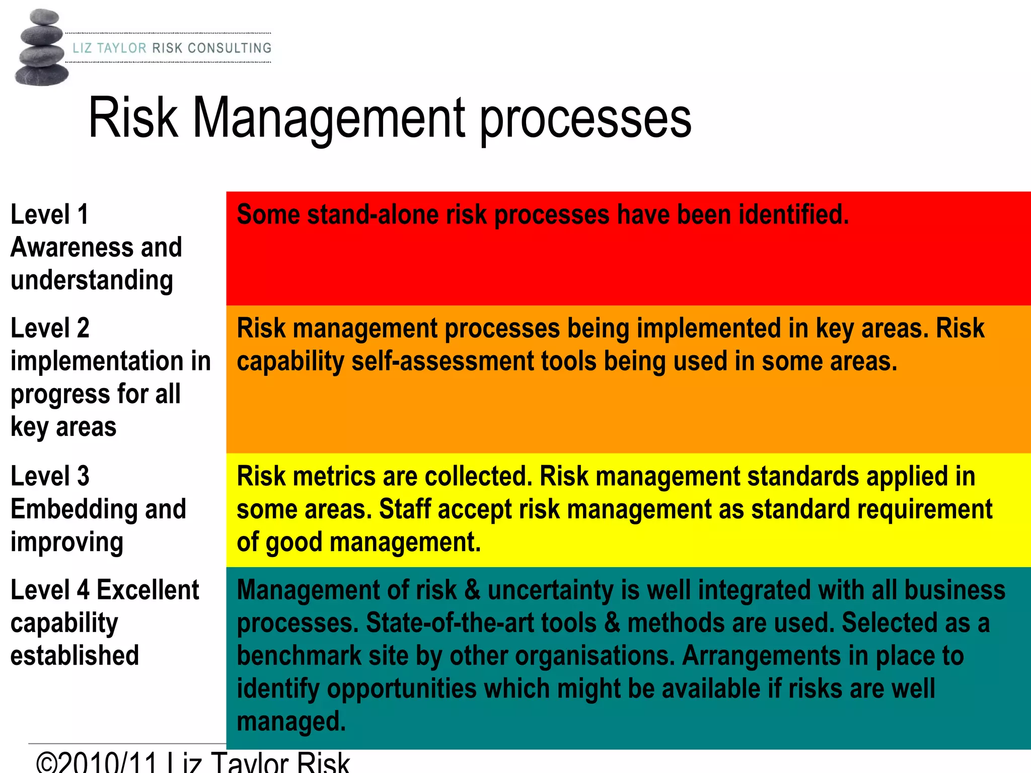 Risk Management processes
Level 1
Awareness and
understanding
Some stand-alone risk processes have been identified.
Level 2
implementation in
progress for all
key areas
Risk management processes being implemented in key areas. Risk
capability self-assessment tools being used in some areas.
Level 3
Embedding and
improving
Risk metrics are collected. Risk management standards applied in
some areas. Staff accept risk management as standard requirement
of good management.
Level 4 Excellent
capability
established
Management of risk & uncertainty is well integrated with all business
processes. State-of-the-art tools & methods are used. Selected as a
benchmark site by other organisations. Arrangements in place to
identify opportunities which might be available if risks are well
managed.
 