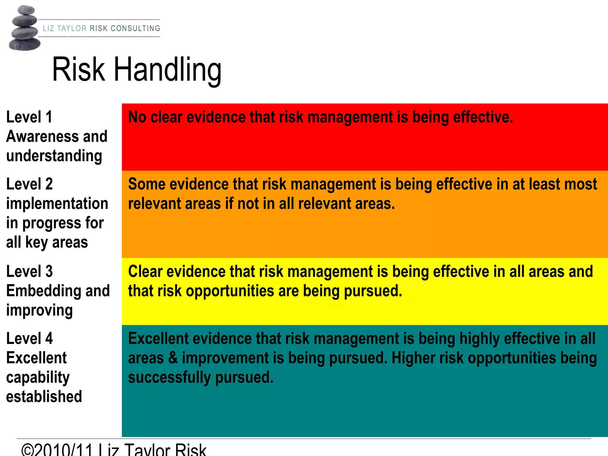 Risk Handling
Level 1
Awareness and
understanding
No clear evidence that risk management is being effective.
Level 2
implementation
in progress for
all key areas
Some evidence that risk management is being effective in at least most
relevant areas if not in all relevant areas.
Level 3
Embedding and
improving
Clear evidence that risk management is being effective in all areas and
that risk opportunities are being pursued.
Level 4
Excellent
capability
established
Excellent evidence that risk management is being highly effective in all
areas & improvement is being pursued. Higher risk opportunities being
successfully pursued.
 