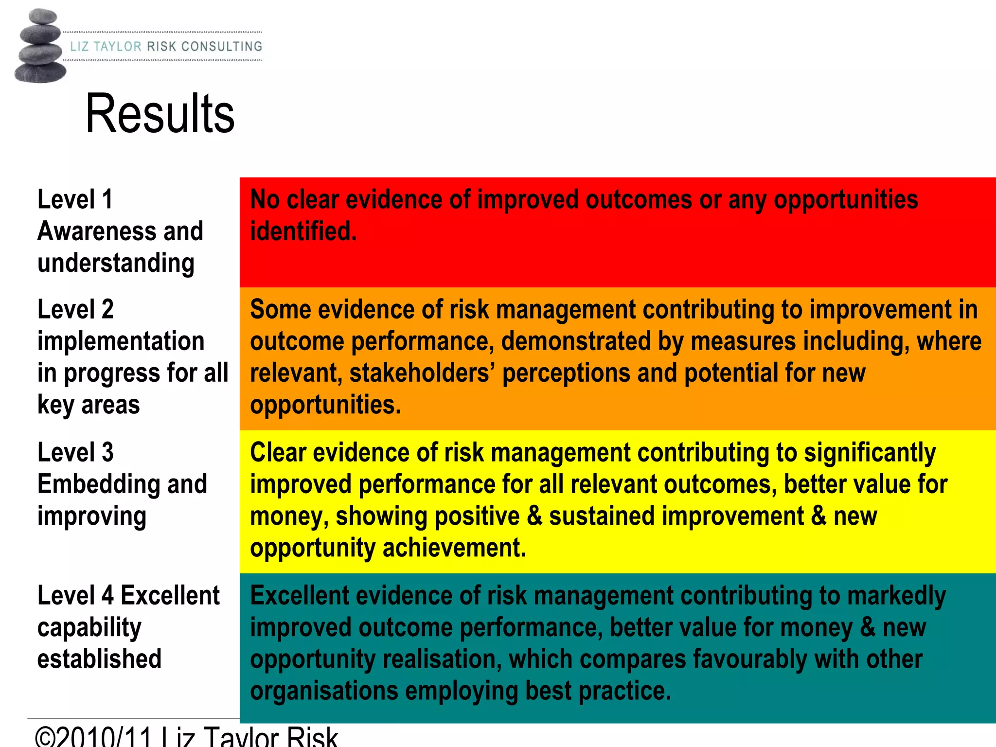 Results
Level 1
Awareness and
understanding
No clear evidence of improved outcomes or any opportunities
identified.
Level 2
implementation
in progress for all
key areas
Some evidence of risk management contributing to improvement in
outcome performance, demonstrated by measures including, where
relevant, stakeholders’ perceptions and potential for new
opportunities.
Level 3
Embedding and
improving
Clear evidence of risk management contributing to significantly
improved performance for all relevant outcomes, better value for
money, showing positive & sustained improvement & new
opportunity achievement.
Level 4 Excellent
capability
established
Excellent evidence of risk management contributing to markedly
improved outcome performance, better value for money & new
opportunity realisation, which compares favourably with other
organisations employing best practice.
 