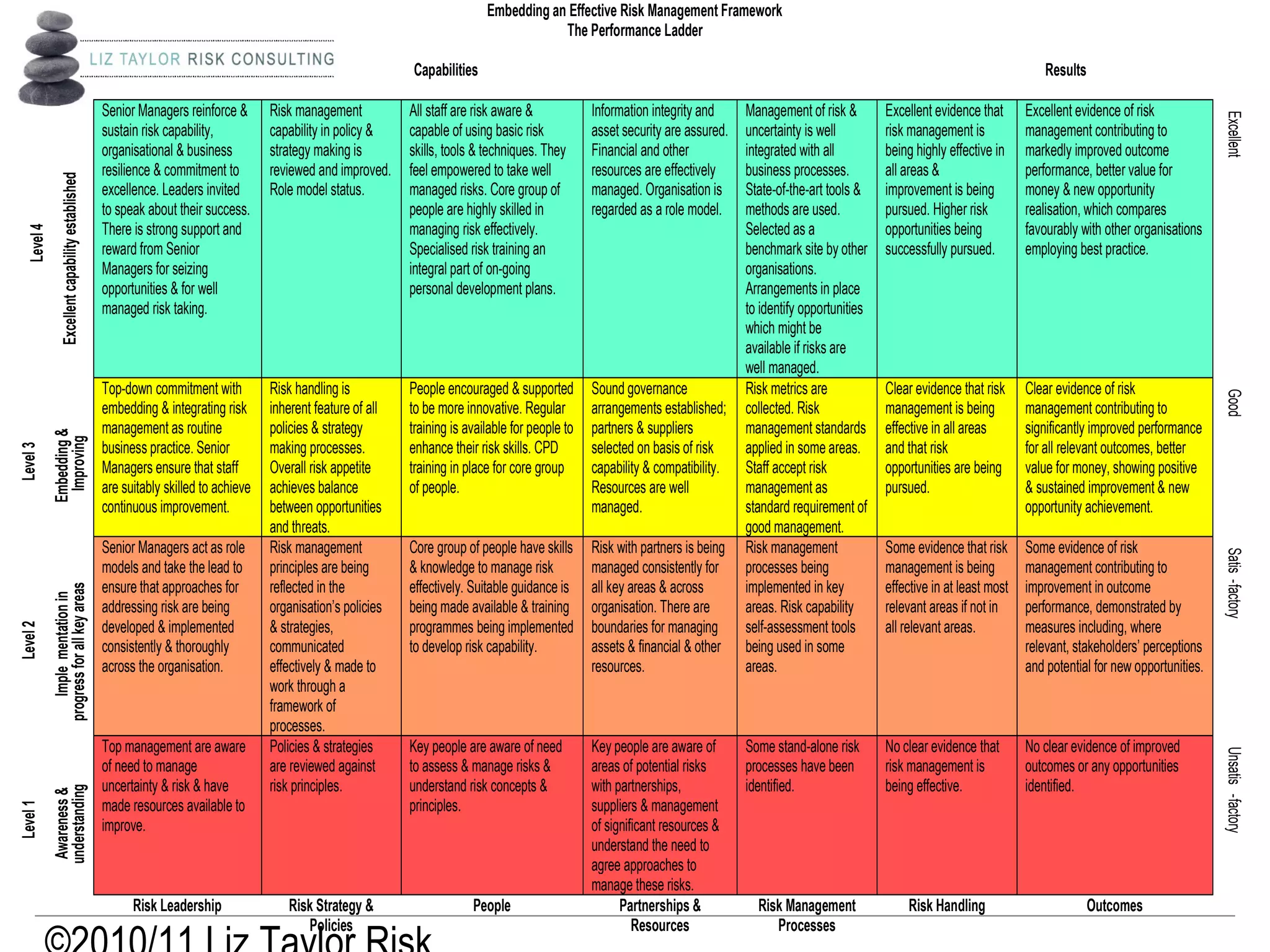 Embedding an Effective Risk Management Framework
The Performance Ladder
Capabilities Results
Level4
Excellentcapabilityestablished
Senior Managers reinforce &
sustain risk capability,
organisational & business
resilience & commitment to
excellence. Leaders invited
to speak about their success.
There is strong support and
reward from Senior
Managers for seizing
opportunities & for well
managed risk taking.
Risk management
capability in policy &
strategy making is
reviewed and improved.
Role model status.
All staff are risk aware &
capable of using basic risk
skills, tools & techniques. They
feel empowered to take well
managed risks. Core group of
people are highly skilled in
managing risk effectively.
Specialised risk training an
integral part of on-going
personal development plans.
Information integrity and
asset security are assured.
Financial and other
resources are effectively
managed. Organisation is
regarded as a role model.
Management of risk &
uncertainty is well
integrated with all
business processes.
State-of-the-art tools &
methods are used.
Selected as a
benchmark site by other
organisations.
Arrangements in place
to identify opportunities
which might be
available if risks are
well managed.
Excellent evidence that
risk management is
being highly effective in
all areas &
improvement is being
pursued. Higher risk
opportunities being
successfully pursued.
Excellent evidence of risk
management contributing to
markedly improved outcome
performance, better value for
money & new opportunity
realisation, which compares
favourably with other organisations
employing best practice.
Excellent
Level3
Embedding&
Improving
Top-down commitment with
embedding & integrating risk
management as routine
business practice. Senior
Managers ensure that staff
are suitably skilled to achieve
continuous improvement.
Risk handling is
inherent feature of all
policies & strategy
making processes.
Overall risk appetite
achieves balance
between opportunities
and threats.
People encouraged & supported
to be more innovative. Regular
training is available for people to
enhance their risk skills. CPD
training in place for core group
of people.
Sound governance
arrangements established;
partners & suppliers
selected on basis of risk
capability & compatibility.
Resources are well
managed.
Risk metrics are
collected. Risk
management standards
applied in some areas.
Staff accept risk
management as
standard requirement of
good management.
Clear evidence that risk
management is being
effective in all areas
and that risk
opportunities are being
pursued.
Clear evidence of risk
management contributing to
significantly improved performance
for all relevant outcomes, better
value for money, showing positive
& sustained improvement & new
opportunity achievement.
Good
Level2
Implementationin
progressforallkeyareas
Senior Managers act as role
models and take the lead to
ensure that approaches for
addressing risk are being
developed & implemented
consistently & thoroughly
across the organisation.
Risk management
principles are being
reflected in the
organisation’s policies
& strategies,
communicated
effectively & made to
work through a
framework of
processes.
Core group of people have skills
& knowledge to manage risk
effectively. Suitable guidance is
being made available & training
programmes being implemented
to develop risk capability.
Risk with partners is being
managed consistently for
all key areas & across
organisation. There are
boundaries for managing
assets & financial & other
resources.
Risk management
processes being
implemented in key
areas. Risk capability
self-assessment tools
being used in some
areas.
Some evidence that risk
management is being
effective in at least most
relevant areas if not in
all relevant areas.
Some evidence of risk
management contributing to
improvement in outcome
performance, demonstrated by
measures including, where
relevant, stakeholders’ perceptions
and potential for new opportunities.
Satis-factory
Level1
Awareness&
understanding
Top management are aware
of need to manage
uncertainty & risk & have
made resources available to
improve.
Policies & strategies
are reviewed against
risk principles.
Key people are aware of need
to assess & manage risks &
understand risk concepts &
principles.
Key people are aware of
areas of potential risks
with partnerships,
suppliers & management
of significant resources &
understand the need to
agree approaches to
manage these risks.
Some stand-alone risk
processes have been
identified.
No clear evidence that
risk management is
being effective.
No clear evidence of improved
outcomes or any opportunities
identified.
Unsatis-factory
Risk Leadership Risk Strategy &
Policies
People Partnerships &
Resources
Risk Management
Processes
Risk Handling Outcomes
 