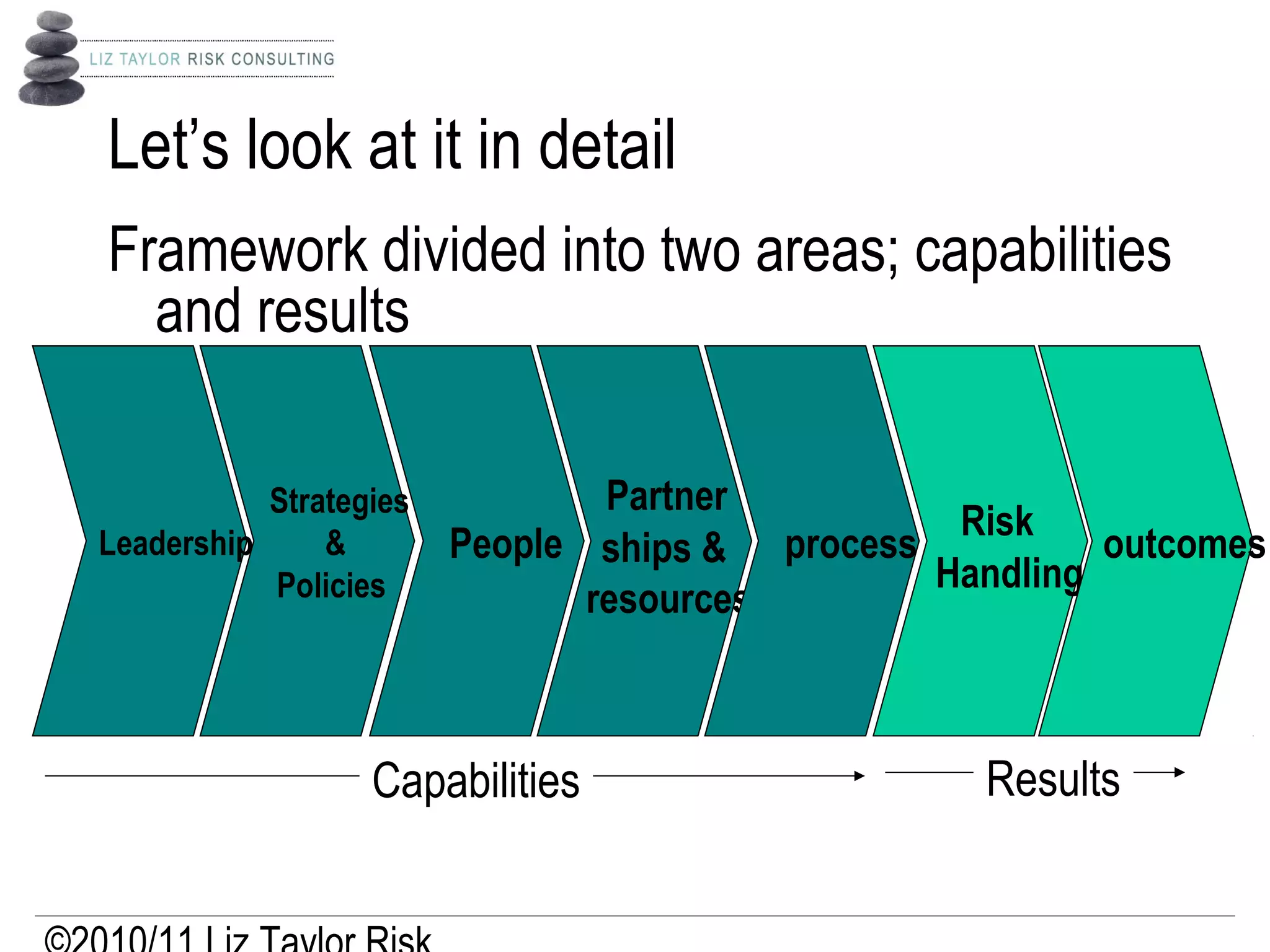 Let’s look at it in detail
Framework divided into two areas; capabilities
and results
Leadership
Strategies
&
Policies
People
Partner
ships &
resources
process
Risk
Handling
outcomes
Capabilities Results
 