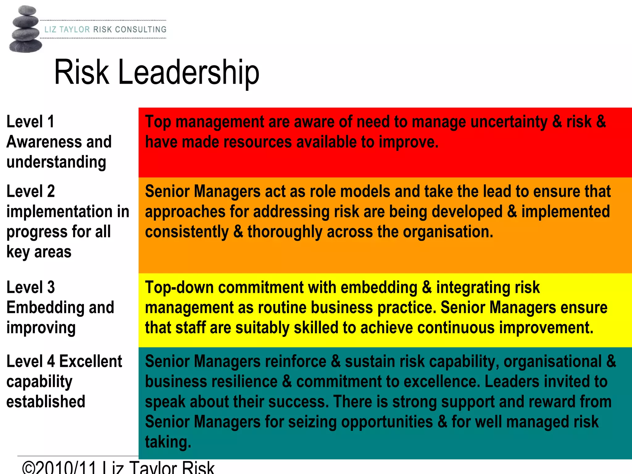 Risk Leadership
Level 1
Awareness and
understanding
Top management are aware of need to manage uncertainty & risk &
have made resources available to improve.
Level 2
implementation in
progress for all
key areas
Senior Managers act as role models and take the lead to ensure that
approaches for addressing risk are being developed & implemented
consistently & thoroughly across the organisation.
Level 3
Embedding and
improving
Top-down commitment with embedding & integrating risk
management as routine business practice. Senior Managers ensure
that staff are suitably skilled to achieve continuous improvement.
Level 4 Excellent
capability
established
Senior Managers reinforce & sustain risk capability, organisational &
business resilience & commitment to excellence. Leaders invited to
speak about their success. There is strong support and reward from
Senior Managers for seizing opportunities & for well managed risk
taking.
 