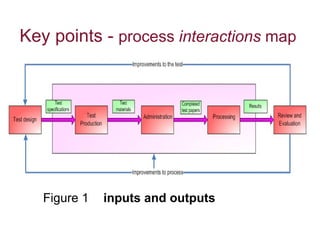 Key points -  process  interactions  map  Figure 1  inputs and outputs 