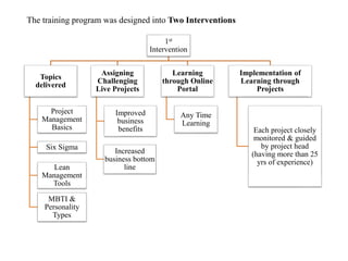 The training program was designed into Two Interventions
1st
Intervention
Topics
delivered
Project
Management
Basics
Six Sigma
Lean
Management
Tools
MBTI &
Personality
Types
Assigning
Challenging
Live Projects
Improved
business
benefits
Increased
business bottom
line
Learning
through Online
Portal
Any Time
Learning
Implementation of
Learning through
Projects
Each project closely
monitored & guided
by project head
(having more than 25
yrs of experience)
 