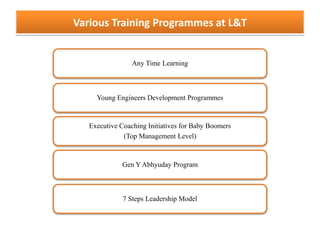 Various Training Programmes at L&T
Any Time Learning
Young Engineers Development Programmes
Executive Coaching Initiatives for Baby Boomers
(Top Management Level)
Gen Y Abhyuday Program
7 Steps Leadership Model
 