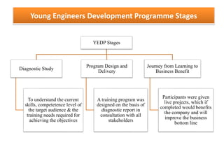 Young Engineers Development Programme Stages
YEDP Stages
Diagnostic Study
To understand the current
skills, competetence level of
the target audience & the
training needs required for
achieving the objectives
Program Design and
Delivery
A training program was
designed on the basis of
diagnostic report in
consultation with all
stakeholders
Journey from Learning to
Business Benefit
Participants were given
live projects, which if
completed would benefits
the company and will
improve the business
bottom line
 