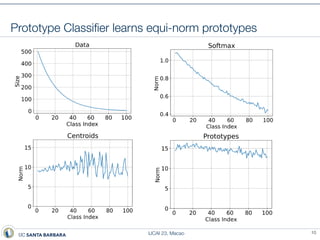 IJCAI 23, Macao
Prototype Classi
fi
er learns equi-norm prototypes
10
 