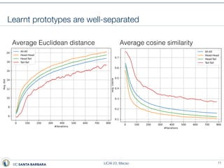 IJCAI 23, Macao
Learnt prototypes are well-separated
11
Average Euclidean distance Average cosine similarity
 