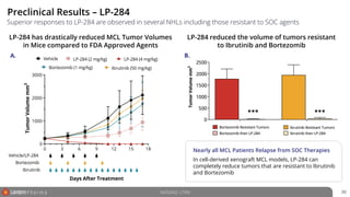 30
LP-284 reduced the volume of tumors resistant
to Ibrutinib and Bortezomib
NASDAQ: LTRN
A. B.
LP-284 has drastically reduced MCL Tumor Volumes
in Mice compared to FDA Approved Agents
Nearly all MCL Patients Relapse from SOC Therapies
0 3 6 9 12 15 18
0
1000
2000
3000
Days After Treatment
Tumor
Volume
mm
3
Vehicle LP-284 (2 mg/kg) LP-284 (4 mg/kg)
Bortezomib (1 mg/kg) Ibrutinib (50 mg/kg)
Vehicle/LP-284
Bortezomib
Ibrutinib
Preclinical Results – LP-284
Superior responses to LP-284 are observed in several NHLs including those resistant to SOC agents
In cell-derived xenograft MCL models, LP-284 can
completely reduce tumors that are resistant to Ibrutinib
and Bortezomib
 