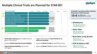 Multiple Clinical Trials are Planned for STAR-001
Glioblastoma
$1.5-2 billion
Annual US Cases 13K
ATRT & Pediatric CNS
$0.1 billion
ATRT Annual US Cases 600+
Brain Mets. (Lung, Breast)
$3 billion
Annual US Cases 100K
Other HGGs
$1.2 billion
Annual US Cases 22K
STAR-001 has Multi-billion Market
Potential In CNS Cancers
$5-6 billion (USD)
Global Annual Estimated Market Potential
• Upcoming Phase 1 trial for pediatric CNS cancers
• Nanomolar potency gives multiple shots on
goal in CNS cancers
• Upcoming Phase 2 trials for adult CNS cancers
• Excellent blood brain barrier permeability
• Improved bioavailability over current
SOC Agents
• Target CNS indications have limited or no
effective therapies
34
ADULT CNS CANCERS
PEDIATRIC CNS CANCERS
Phase3
Phase2
Phase1A
INDEnabling
Preclinical
Discovery
- Orphan Drug Designation - Rare Pediatric Disease Designation
PediatricCNS
indicationswill
enterclinicaltrial
aftertheAdult
Phase1trialsbegin
Atypical Teratoid Rhabdoid Tumors (ATRT)
Diffuse Intrinsic Pontine Glioma (DIPG)
Glioblastoma (GBM)
Other High-Grade Gliomas (HGG)
Brain Mets. (Triple Negative Breast Cancer)
Brain Mets. (Non-Small Cell Lung Cancer)
Brain Mets. (Melanoma)
Phase1Aisbeing
conductedby
LanternPharma
 