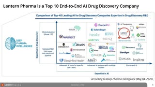 Lantern Pharma is a Top 10 End-to-End AI Drug Discovery Company
NASDAQ: LTRN 8
According to Deep Pharma Intelligence (May 04, 2022)
 