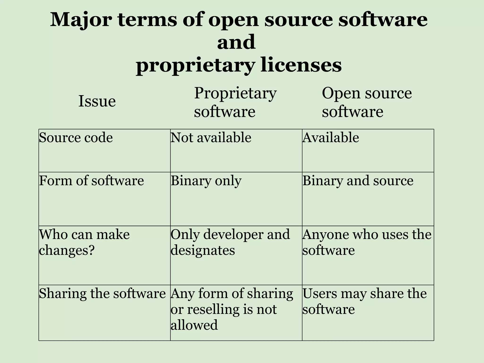 Issue Proprietary software Open source software Major terms of open source software and  proprietary licenses Source code Not available Available Form of software Binary only Binary and source Who can make changes? Only developer and designates Anyone who uses the software Sharing the software Any form of sharing or reselling is not allowed Users may share the software 