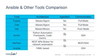 Ansible zero to hero Cisco Network automation | PDF