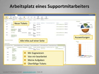 Arbeitsplatz eines Supportmitarbeiters

Neue Tickets

Auswertungen

Alle Infos auf einer Seite

Mir Zugewiesen
Von mir bearbeitet
Meine Aufgaben
Überfällige Tickets

Locatech IT Solutions GmbH - www.locatech.com - Folie 20

 