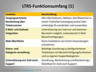 LTRS-Funktionsumfang (1)
Funktion
Vorgangszentrierte
Bearbeitung über
Ticketnummer

Beschreibung
Alle Informationen, Notizen, Schriftwechsel zu
einem Ticket/Servicevorgang zentral über
eindeutige ID zuordenbar und auswertbar.

E-Mail- und OutlookIntegration

Unterstützung von internen und externen
Benutzern möglich, automatische E-MailBenachrichtigungen.

Web-Oberfläche

Keine Installation von Client-Anwendungen
erforderlich.
Beliebige Zuordnung zu konfigurierbaren
Ticketstatus mit Benachrichtigungsfunktionen
und zu eigenen Supportkategorien.

Status- und
Kategorie-verwaltung
Unterstützung von 2nd-LevelSupport
Locatech IT Solutions GmbH - www.locatech.com - Folie 26

Zuordnung, Weiterleitung und BearbeitungsWorkflow für 2nd-Level-Support.

 