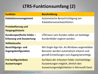 LTRS-Funktionsumfang (2)
Funktion

Beschreibung

Eskalationsmanagement

Automatische Benachrichtigung von
Eskalationsverantwortlichen.

Protokollierung und
Vorgangshistorie
Kundenspezifische Felder –
Erfassung und Auswertung
Volltextsuche
Berechtigungs- und
Zugangskonfiguration
Frei konfigurierbare
Auswertungen

LTRS kann vom Kunden selbst um beliebige
Kundenfelder ergänzt werden.
Mit Single-Sign-On. An Windows angemeldete
Benutzer werden automatisch erkannt und
gemäß Einstellungen zum Zugang berechtigt.
Auf Basis der erfassten Felder sind beliebige
Auswertungen möglich, ähnlich den
Auswertungsmöglichkeiten in Microsoft Excel.

Locatech IT Solutions GmbH - www.locatech.com - Folie 27

 