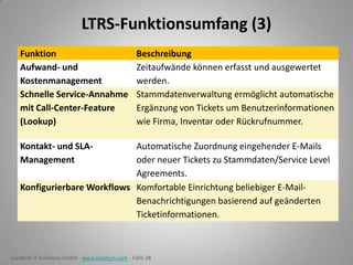 LTRS-Funktionsumfang (3)
Funktion
Aufwand- und
Kostenmanagement
Schnelle Service-Annahme
mit Call-Center-Feature
(Lookup)

Beschreibung
Zeitaufwände können erfasst und ausgewertet
werden.
Stammdatenverwaltung ermöglicht automatische
Ergänzung von Tickets um Benutzerinformationen
wie Firma, Inventar oder Rückrufnummer.

Kontakt- und SLAManagement

Automatische Zuordnung eingehender E-Mails
oder neuer Tickets zu Stammdaten/Service Level
Agreements.
Konfigurierbare Workflows Komfortable Einrichtung beliebiger E-MailBenachrichtigungen basierend auf geänderten
Ticketinformationen.

Locatech IT Solutions GmbH - www.locatech.com - Folie 28

 