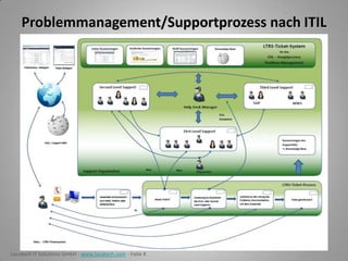 Problemmanagement/Supportprozess nach ITIL

Locatech IT Solutions GmbH - www.locatech.com - Folie 4

 