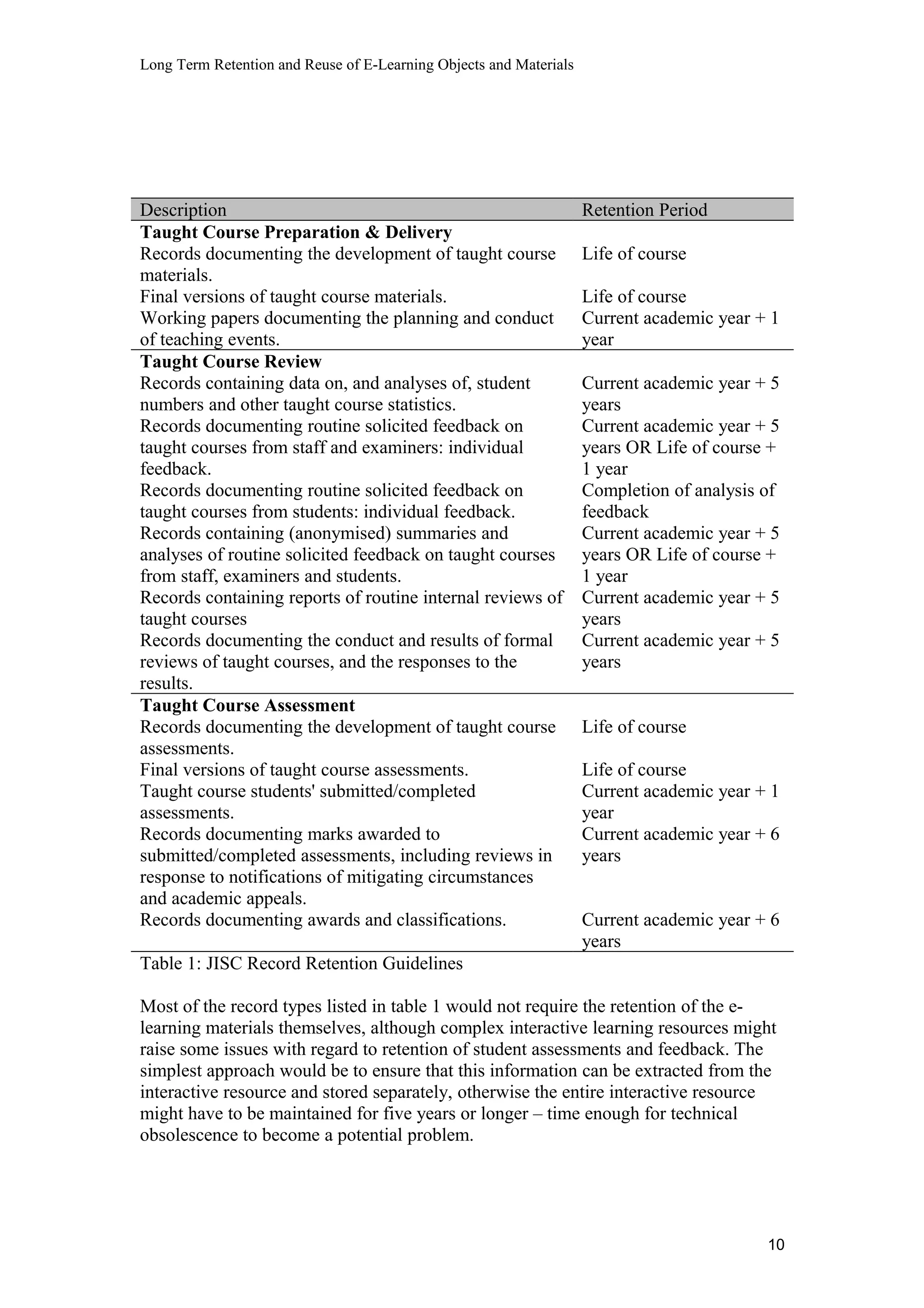 Long Term Retention and Reuse of E-Learning Objects and Materials
Description Retention Period
Taught Course Preparation & Delivery
Records documenting the development of taught course
materials.
Life of course
Final versions of taught course materials. Life of course
Working papers documenting the planning and conduct
of teaching events.
Current academic year + 1
year
Taught Course Review
Records containing data on, and analyses of, student
numbers and other taught course statistics.
Current academic year + 5
years
Records documenting routine solicited feedback on
taught courses from staff and examiners: individual
feedback.
Current academic year + 5
years OR Life of course +
1 year
Records documenting routine solicited feedback on
taught courses from students: individual feedback.
Completion of analysis of
feedback
Records containing (anonymised) summaries and
analyses of routine solicited feedback on taught courses
from staff, examiners and students.
Current academic year + 5
years OR Life of course +
1 year
Records containing reports of routine internal reviews of
taught courses
Current academic year + 5
years
Records documenting the conduct and results of formal
reviews of taught courses, and the responses to the
results.
Current academic year + 5
years
Taught Course Assessment
Records documenting the development of taught course
assessments.
Life of course
Final versions of taught course assessments. Life of course
Taught course students' submitted/completed
assessments.
Current academic year + 1
year
Records documenting marks awarded to
submitted/completed assessments, including reviews in
response to notifications of mitigating circumstances
and academic appeals.
Current academic year + 6
years
Records documenting awards and classifications. Current academic year + 6
years
Table 1: JISC Record Retention Guidelines
Most of the record types listed in table 1 would not require the retention of the e-
learning materials themselves, although complex interactive learning resources might
raise some issues with regard to retention of student assessments and feedback. The
simplest approach would be to ensure that this information can be extracted from the
interactive resource and stored separately, otherwise the entire interactive resource
might have to be maintained for five years or longer – time enough for technical
obsolescence to become a potential problem.
10
 
