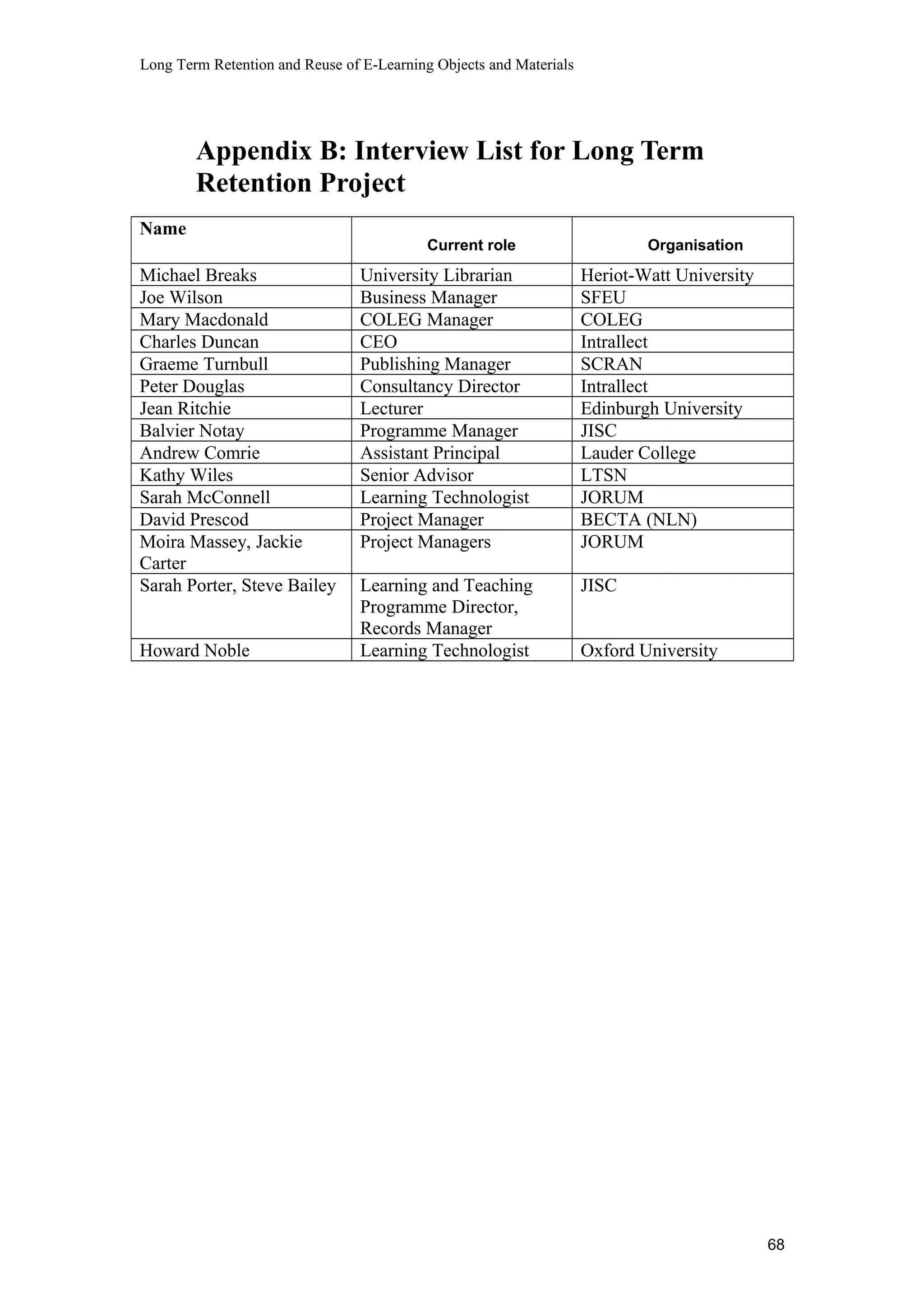 Long Term Retention and Reuse of E-Learning Objects and Materials
Appendix B: Interview List for Long Term
Retention Project
Name
Current role Organisation
Michael Breaks University Librarian Heriot-Watt University
Joe Wilson Business Manager SFEU
Mary Macdonald COLEG Manager COLEG
Charles Duncan CEO Intrallect
Graeme Turnbull Publishing Manager SCRAN
Peter Douglas Consultancy Director Intrallect
Jean Ritchie Lecturer Edinburgh University
Balvier Notay Programme Manager JISC
Andrew Comrie Assistant Principal Lauder College
Kathy Wiles Senior Advisor LTSN
Sarah McConnell Learning Technologist JORUM
David Prescod Project Manager BECTA (NLN)
Moira Massey, Jackie
Carter
Project Managers JORUM
Sarah Porter, Steve Bailey Learning and Teaching
Programme Director,
Records Manager
JISC
Howard Noble Learning Technologist Oxford University
68
 