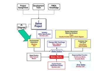 1 Define Project   Project Assignment Development Team FMEA  Knowledge P- Diagram Noise Factors Variation Within Specification Develop Later… Environmental Interactions Moisture Dirt Changes With Time/Usage Wear, Material Degradation System Interactions/ Adjoining Hardware Paper Usually includes items in block diagram Customer Use/ Life Cycle Hand Sizes Shirt Pockets Signal Factors User Force & Motion Response/Ideal Function Continuous Marks Erasable Marks Make Marks Control Factors (Verification Issues) Develop Later… Error States Develop Later… 