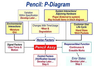 Pencil: P-Diagram Response/Ideal Function Continuous &  Erasable Marks Noise Factors Variation Within Specification Develop Later… Environmental Interactions Moisture Dirt Changes With Time/Usage Wear &  Degradation System Interactions/ Adjoining Hardware Paper (External to system) May Include items in block diagram Customer Use/ Life Cycle Hand Sizes Shirt Pockets Signal Factors User Force & Motion Pencil Assy Control Factors (Verification Issues) Develop Later… Step 6 Error States Develop Later… Step 3 