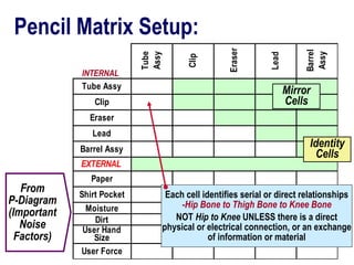 Pencil Matrix Setup: Identity Cells Mirror Cells INTERNAL From P-Diagram (Important Noise Factors) Each cell identifies serial or direct relationships -Hip Bone to Thigh Bone to Knee Bone NOT  Hip to Knee  UNLESS there is a direct physical or electrical connection, or an exchange of information or material 