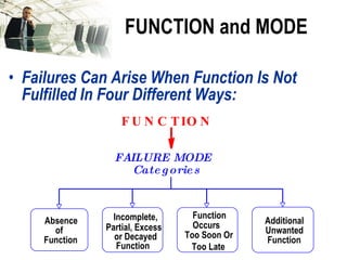 FUNCTION and MODE Failures Can Arise When Function Is Not Fulfilled In Four Different Ways: FUNCTION FAILURE MODE  Categories Absence  of  Function Incomplete,  Partial, Excess or Decayed  Function Function  Occurs  Too Soon Or  Too Late Additional  Unwanted  Function 