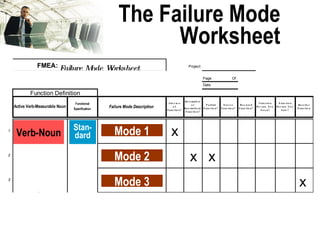 The Failure Mode Worksheet Verb-Noun Stan- dard Mode 1 Mode 2 Mode 3 x x x x 
