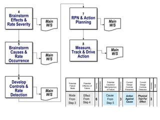 Mode From Step 3 Effect From  Step 4 6 Cause  From Step 5 3 3 Action Against Cause Physical Test For Effect 7 RPN & Action Planning Main W/S 4 Brainstorm Effects & Rate Severity Main W/S 5 Brainstorm Causes & Rate Occurrence Main W/S 6 Develop Controls & Rate Detection Main W/S 8 Measure, Track & Drive Action Main W/S 