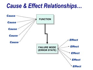 Cause & Effect Relationships… FUNCTION FAILURE MODE (ERROR STATE) Cause Cause Cause Cause Cause Effect Effect Effect Effect Effect 