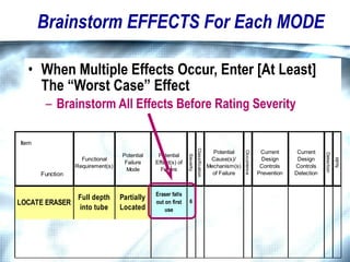 Brainstorm EFFECTS For Each MODE When Multiple Effects Occur, Enter [At Least] The “Worst Case” Effect Brainstorm All Effects Before Rating Severity 