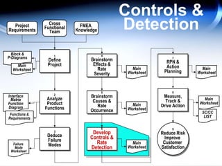 Controls & Detection 1 Define Project 2 Analyze Product Functions 3 Deduce Failure Modes 4 Brainstorm Effects & Rate Severity 5 Brainstorm Causes & Rate Occurrence 6 Develop Controls & Rate Detection 7 RPN & Action Planning 8 Measure, Track & Drive Action Project Requirements Cross Functional Team FMEA  Knowledge 9 Reduce Risk Improve  Customer  Satisfaction Interface Matrix Function Diagram Failure  Mode Worksheet Main Worksheet Main Worksheet Main Worksheet Main Worksheet Main Worksheet SC/CC LIST Block & P-Diagrams Main Worksheet Functions & Requirements 