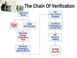 The Chain Of Verification Design FMEA DFM/ DFA Studies Generate Design Verification Plan Generate Drawings & Specifications DV: FEA, CAE & Analysis Construct Prototypes w/ Control Plan DV: Physical  Testing DVP&R Sign-Off Approved Quote 