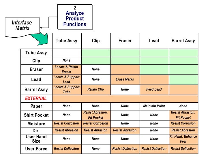 Best Damn DFMEA Method!