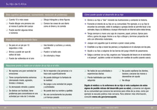 Su Hijo de 5 Años
Área cognitiva (aprendizaje, razonamiento, resolución de problemas) Cómo puede ayudar al desarrollo de su hijo
q Cuenta 10 o más cosas
q Puede dibujar una persona con
al menos 6 partes del cuerpo
q Puede escribir algunas letras
o números
q Se para en un pie por 10
segundos o más
q Brinca y puede ser que dé
saltos de lado
q Puede dar volteretas en el aire
q Dibuja triángulos y otras figuras
q Conoce las cosas de uso diario
como el dinero y la comida
q Usa tenedor y cuchara y, a veces,
cuchillo
q Puede ir al baño solo
q Se columpia y trepa
➔ Anime a su hijo a “leer” mirando las ilustraciones y contando la historia.
➔ Fomente el interés de su hijo en su comunidad. Por ejemplo, si a su hijo le
encantan los animales, visite el zoológico o granjas donde se permite tocar a los
animales.Vaya a la biblioteca o busque información en Internet sobre estos temas.
➔ Tenga siempre a mano una caja de crayones, papel, pintura, tijeras para
niños y goma de pegar. Anime a su hijo a dibujar y terminar proyectos de
arte con diferentes materiales.
➔ Juegue con juguetes que lo animan a poner cosas juntas.
➔ Enséñele a su hijo a mover las piernas y a impulsarse en el columpio con los pies.
➔ Ayude a su hijo a colgarse de las barras del juego infantil de pasamanos.
➔ Salga a caminar con su hijo, organice una “búsqueda del tesoro en el vecindario
o el parque”, ayúdelo a andar en bicicleta con rueditas de auxilio (usando casco).
Áreas motora y de desarrollo físico
Dígale al médico o a la enfermera de su hijo si nota cualquiera de estos
signos de posible retraso del desarrollo para su edad, y converse con alguien
de su comunidad que conozca los servicios para niños de su área, como por
ejemplo la escuela pública más cercana. Para obtener más información,
consulte www.cdc.gov/preocupado.
q No expresa una gran variedad de
emociones
q Tiene comportamientos extremos
(demasiado miedo, agresión,
timidez o tristeza)
q Es demasiado retraído y pasivo
q Se distrae con facilidad, tiene
problemas para concentrarse en una
actividad por más de 5 minutes
q No le responde a las personas o lo
hace solo superficialmente
q No puede distinguir la fantasía de
la realidad
q No juega a una variedad de juegos
y actividades
q No puede decir su nombre y apellido
q No usa correctamente los plurales
y el tiempo pasado
q No habla de sus actividades o
experiencias diarias
q Pierde habilidades que había
adquirido
q No puede cepillarse los dientes,
lavarse y secarse las manos o
desvestirse sin ayuda
q No dibuja
Reaccione pronto y hable con el doctor de su hijo si el niño:
42
41 Aprenda los signos. Reaccione pronto. www.cdc.gov/pronto | 1-800-CDC-INFO
 