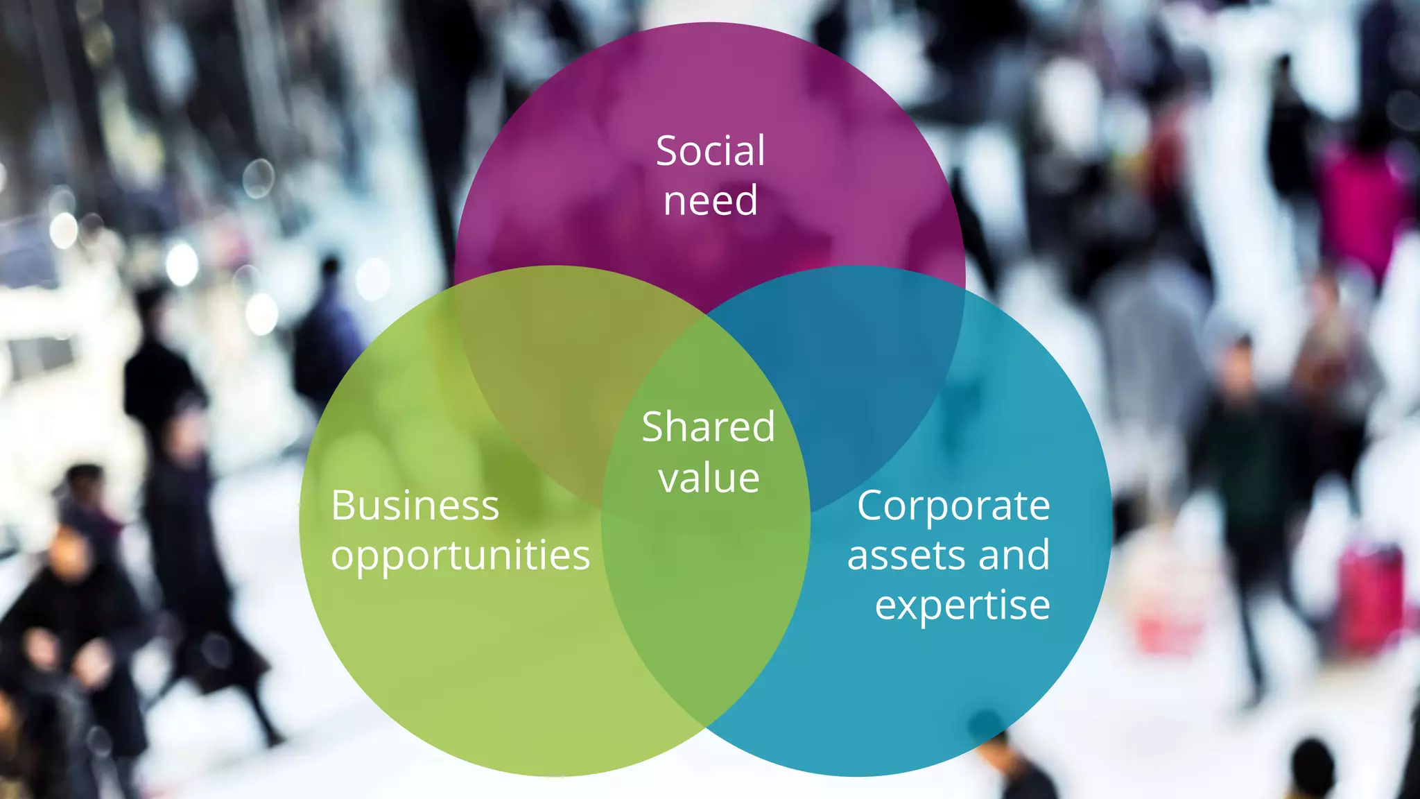 Social
need
Corporate
assets and
expertise
Business
opportunities
Shared
value