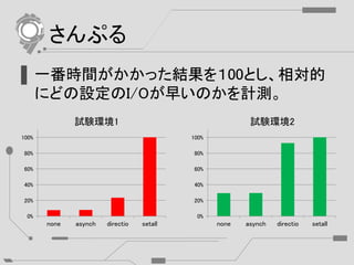 さんぷる
▌一番時間がかかった結果を１00とし、相対的
にどの設定のI/Oが早いのかを計測。
0%
20%
40%
60%
80%
100%
none asynch directio setall
試験環境1
0%
20%
40%
60%
80%
100%
none asynch directio setall
試験環境2
 